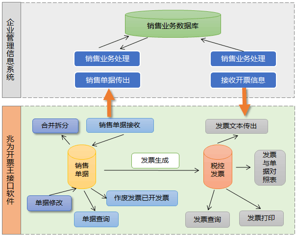 广州兆为网络科技有限公司:开票接口,金税软件,税控